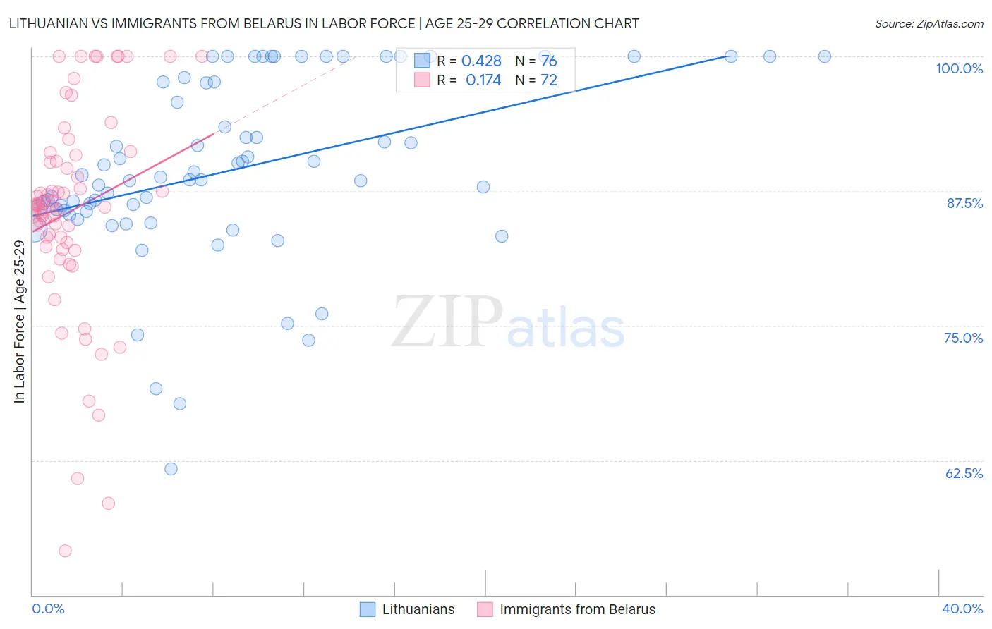 Lithuanian vs Immigrants from Belarus In Labor Force | Age 25-29