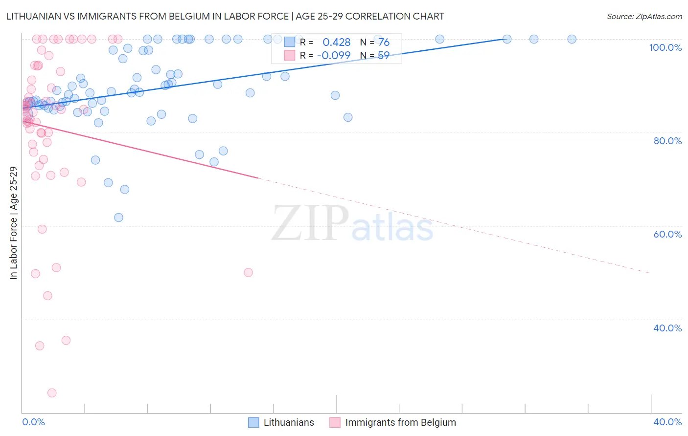 Lithuanian vs Immigrants from Belgium In Labor Force | Age 25-29