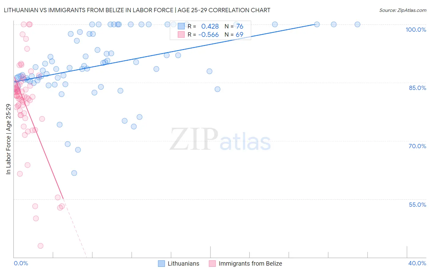 Lithuanian vs Immigrants from Belize In Labor Force | Age 25-29