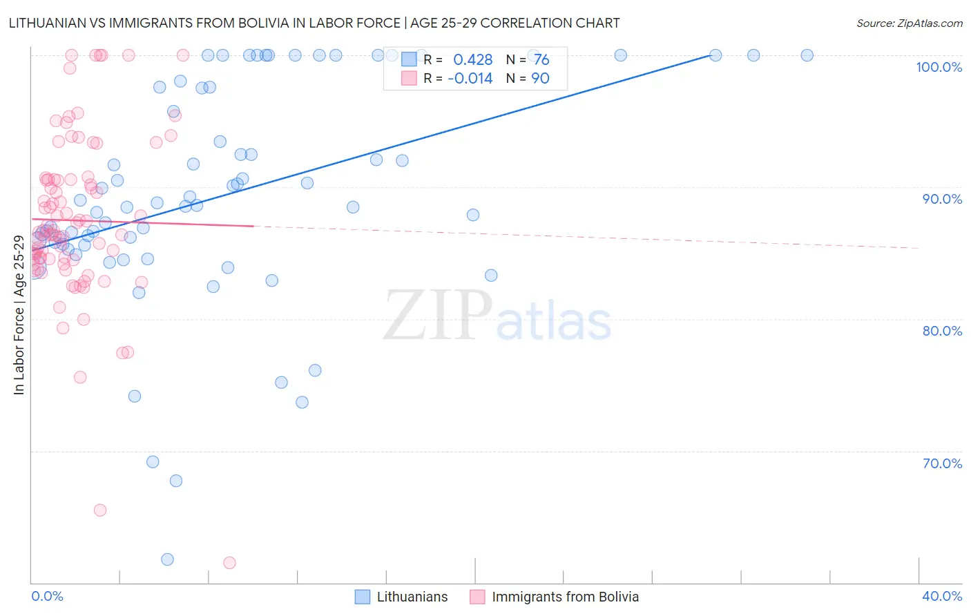Lithuanian vs Immigrants from Bolivia In Labor Force | Age 25-29
