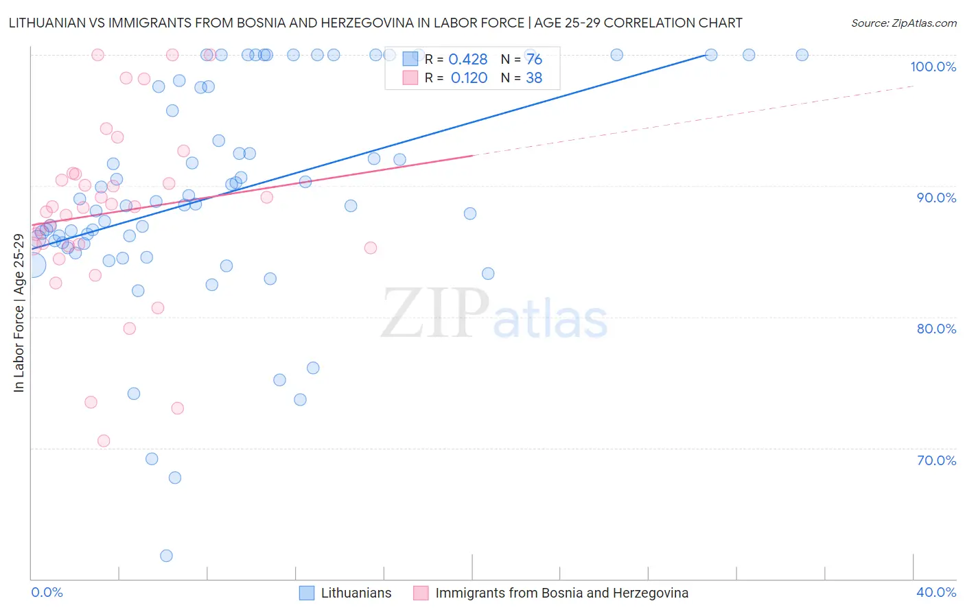Lithuanian vs Immigrants from Bosnia and Herzegovina In Labor Force | Age 25-29