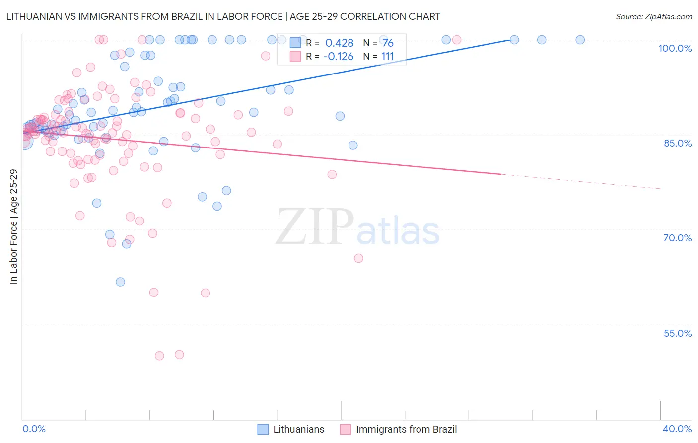 Lithuanian vs Immigrants from Brazil In Labor Force | Age 25-29