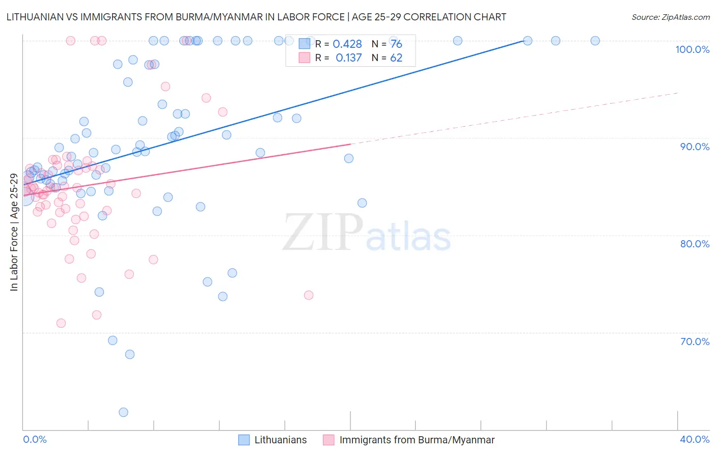 Lithuanian vs Immigrants from Burma/Myanmar In Labor Force | Age 25-29
