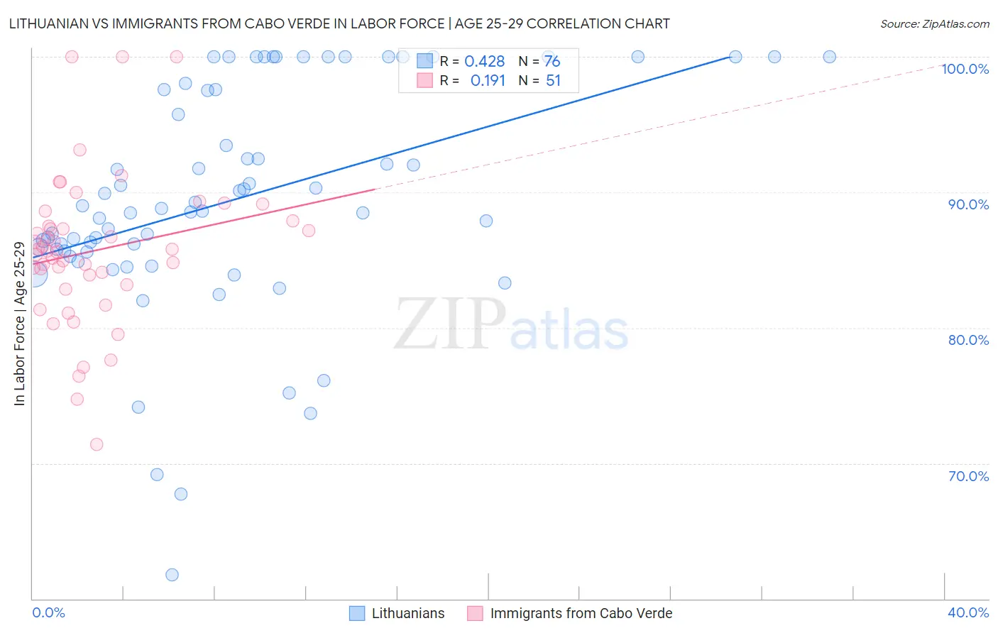 Lithuanian vs Immigrants from Cabo Verde In Labor Force | Age 25-29
