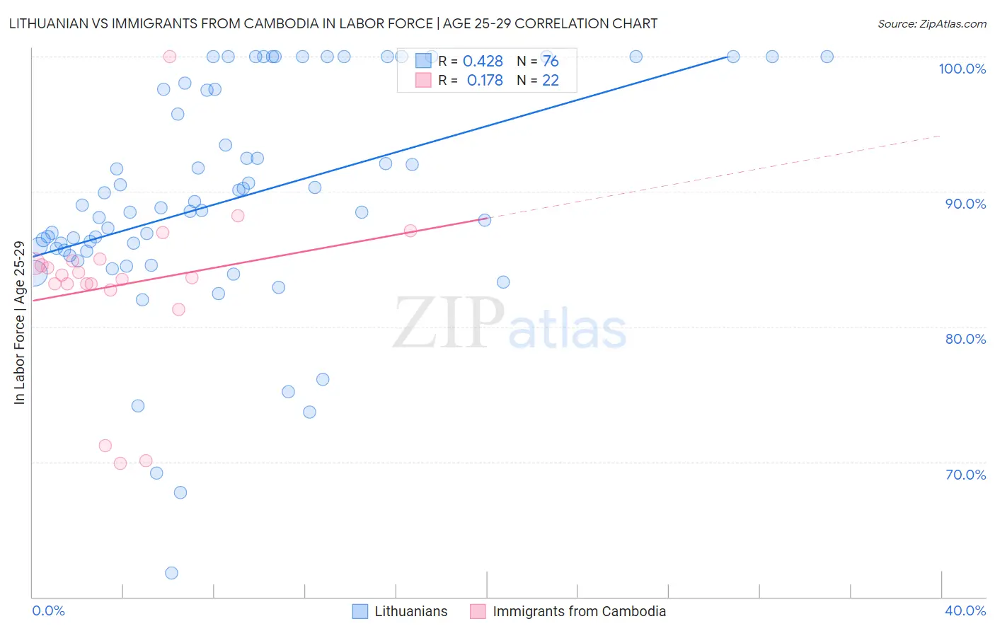 Lithuanian vs Immigrants from Cambodia In Labor Force | Age 25-29