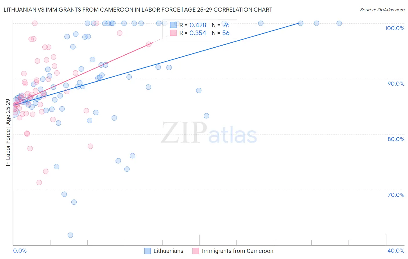 Lithuanian vs Immigrants from Cameroon In Labor Force | Age 25-29