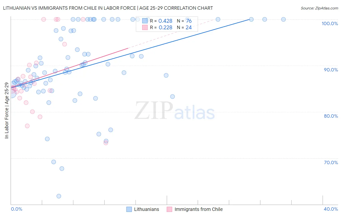 Lithuanian vs Immigrants from Chile In Labor Force | Age 25-29