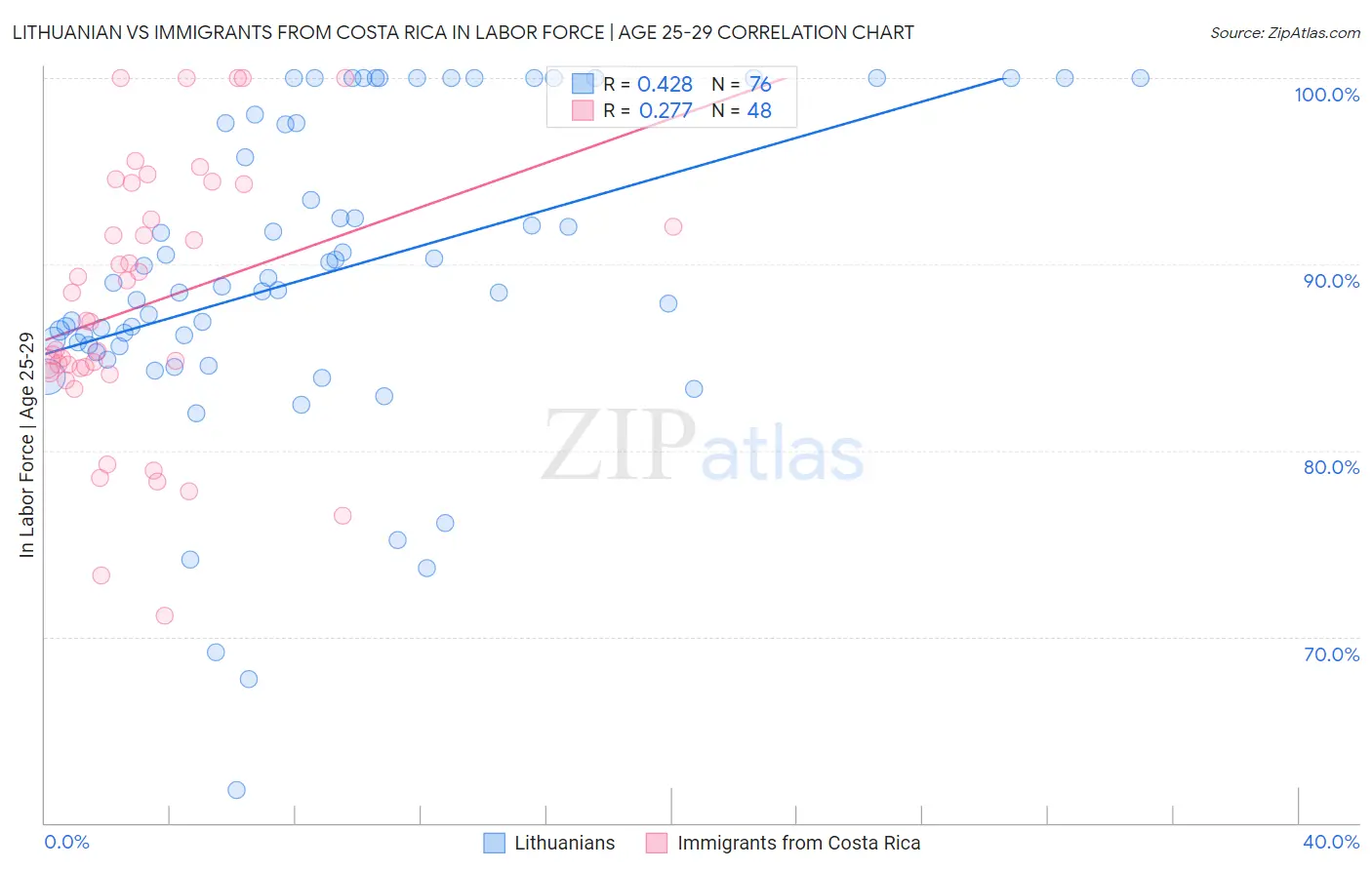 Lithuanian vs Immigrants from Costa Rica In Labor Force | Age 25-29