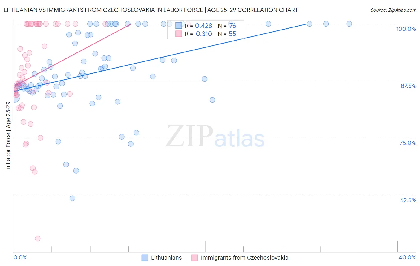 Lithuanian vs Immigrants from Czechoslovakia In Labor Force | Age 25-29