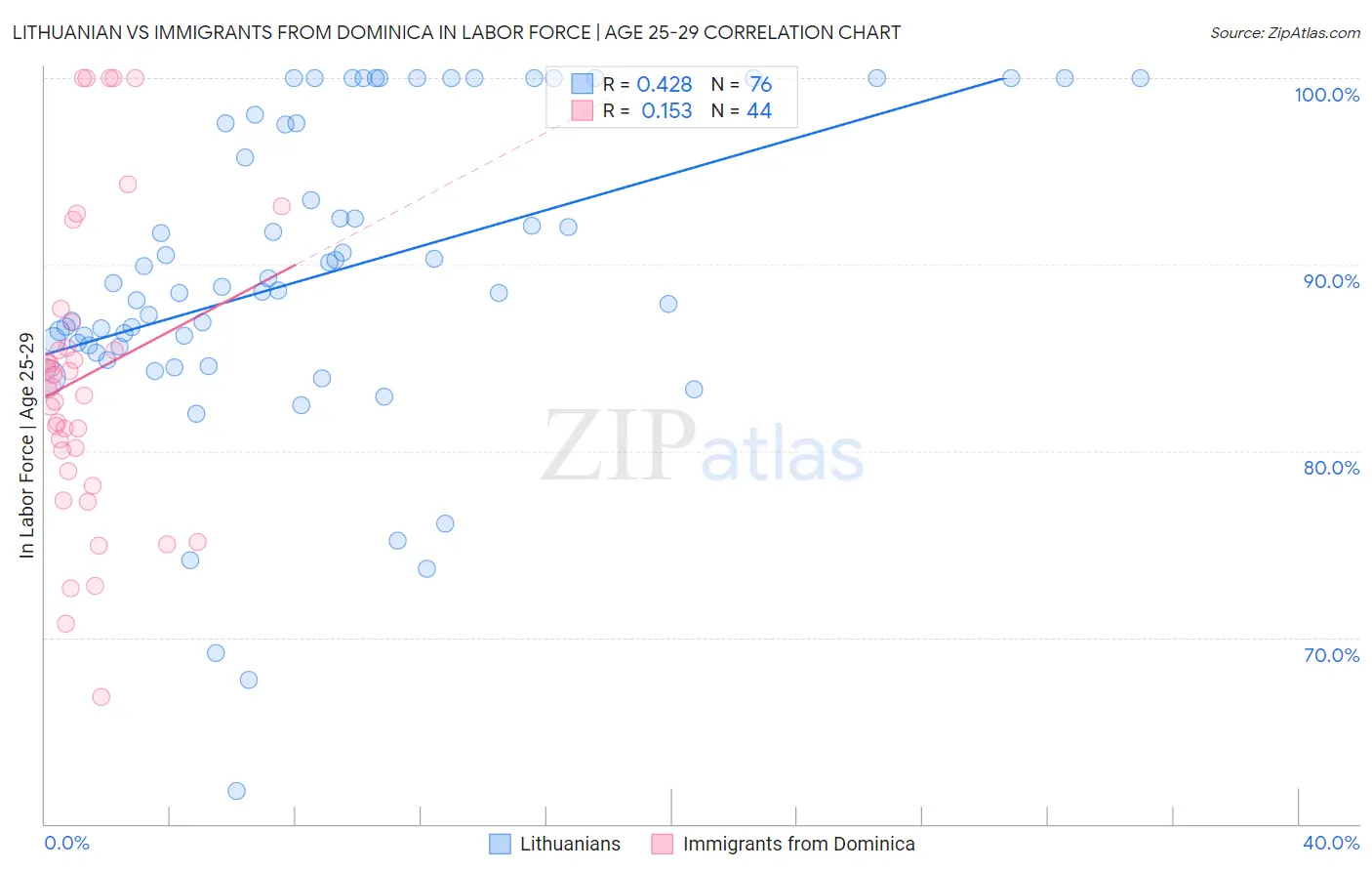 Lithuanian vs Immigrants from Dominica In Labor Force | Age 25-29