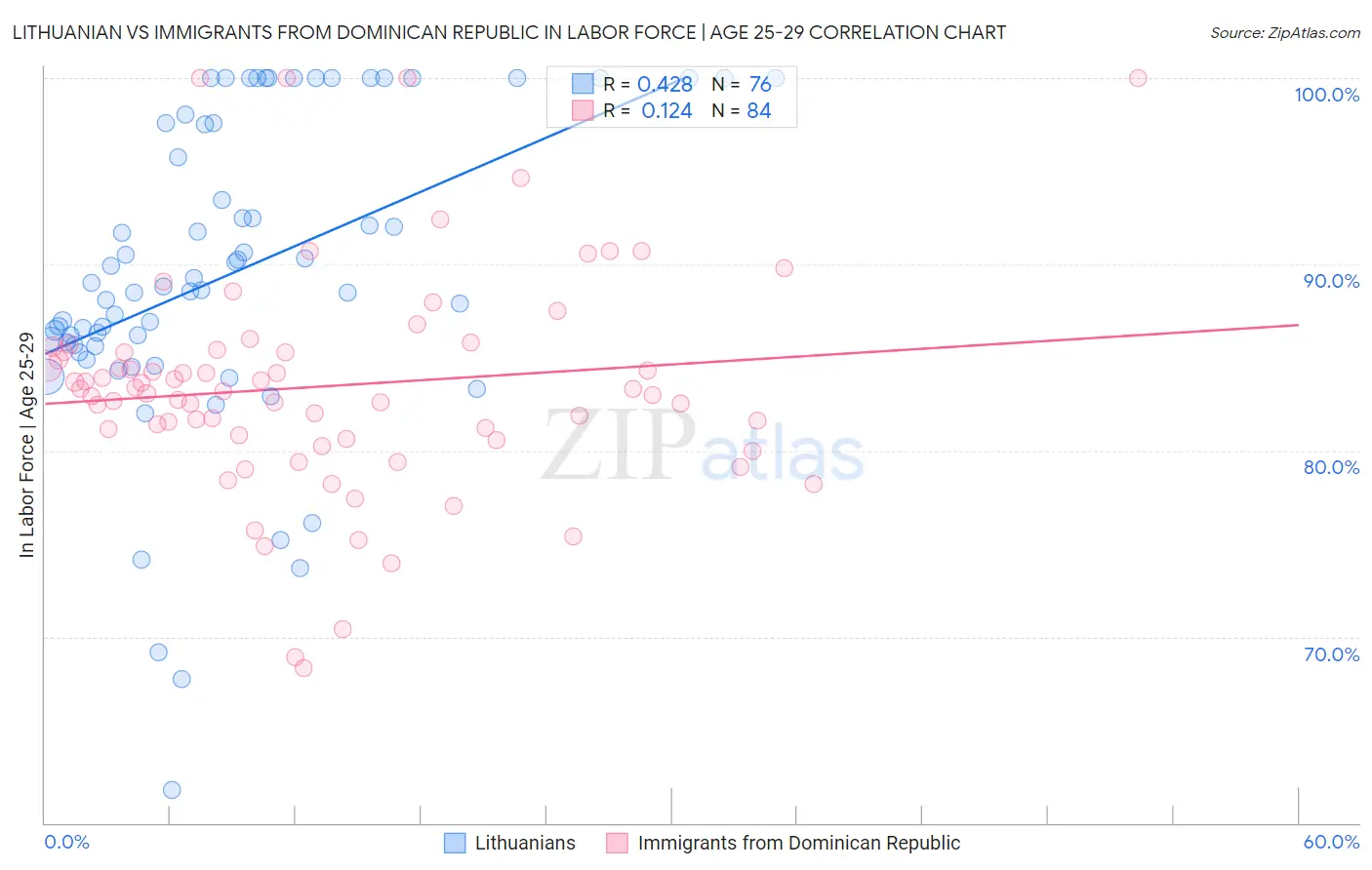 Lithuanian vs Immigrants from Dominican Republic In Labor Force | Age 25-29