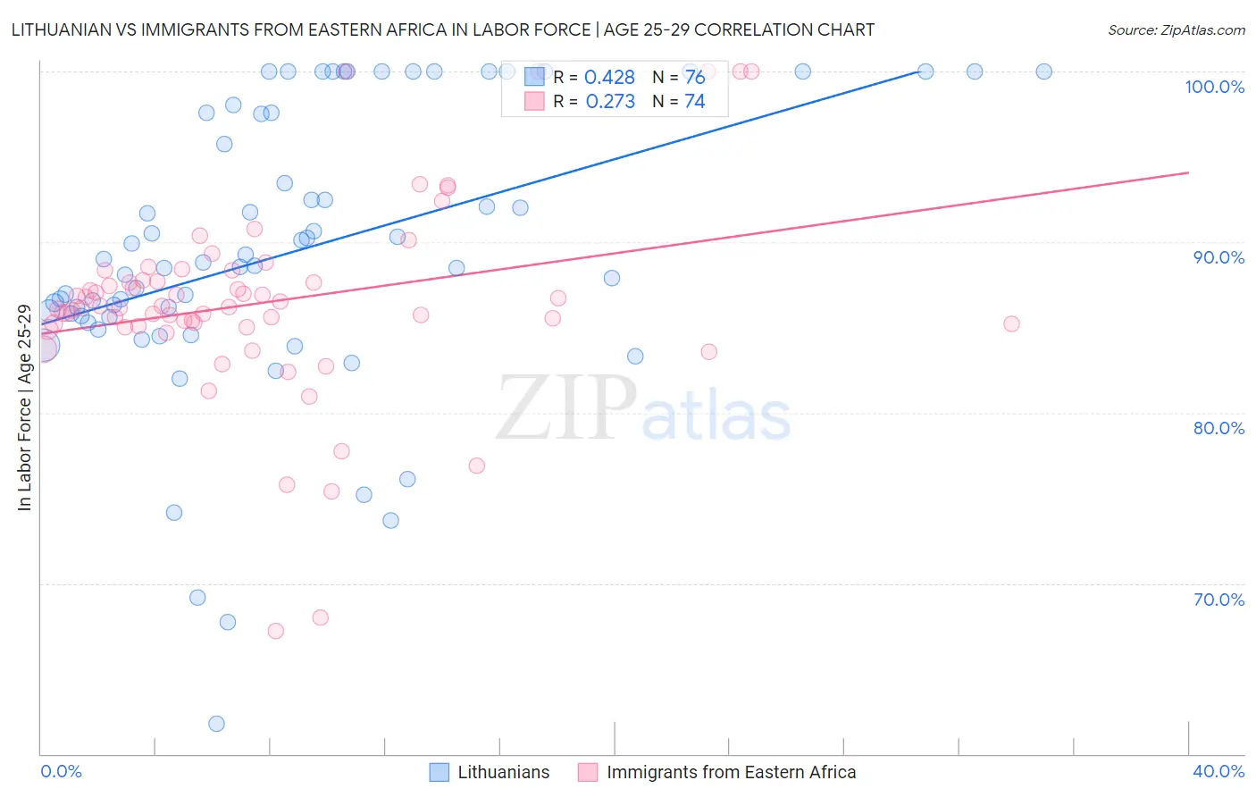Lithuanian vs Immigrants from Eastern Africa In Labor Force | Age 25-29