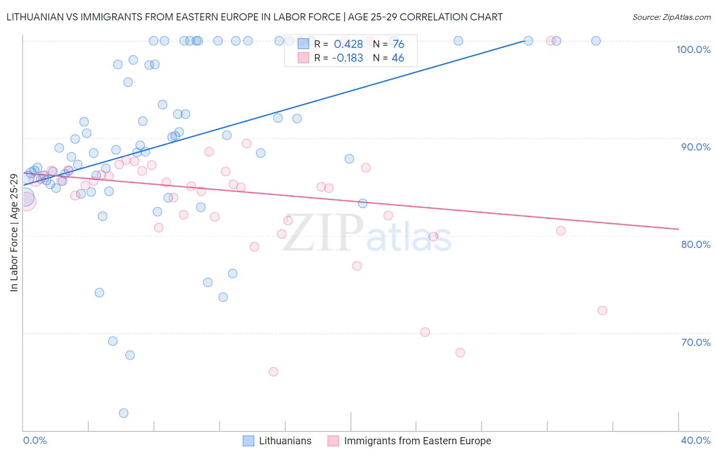 Lithuanian vs Immigrants from Eastern Europe In Labor Force | Age 25-29