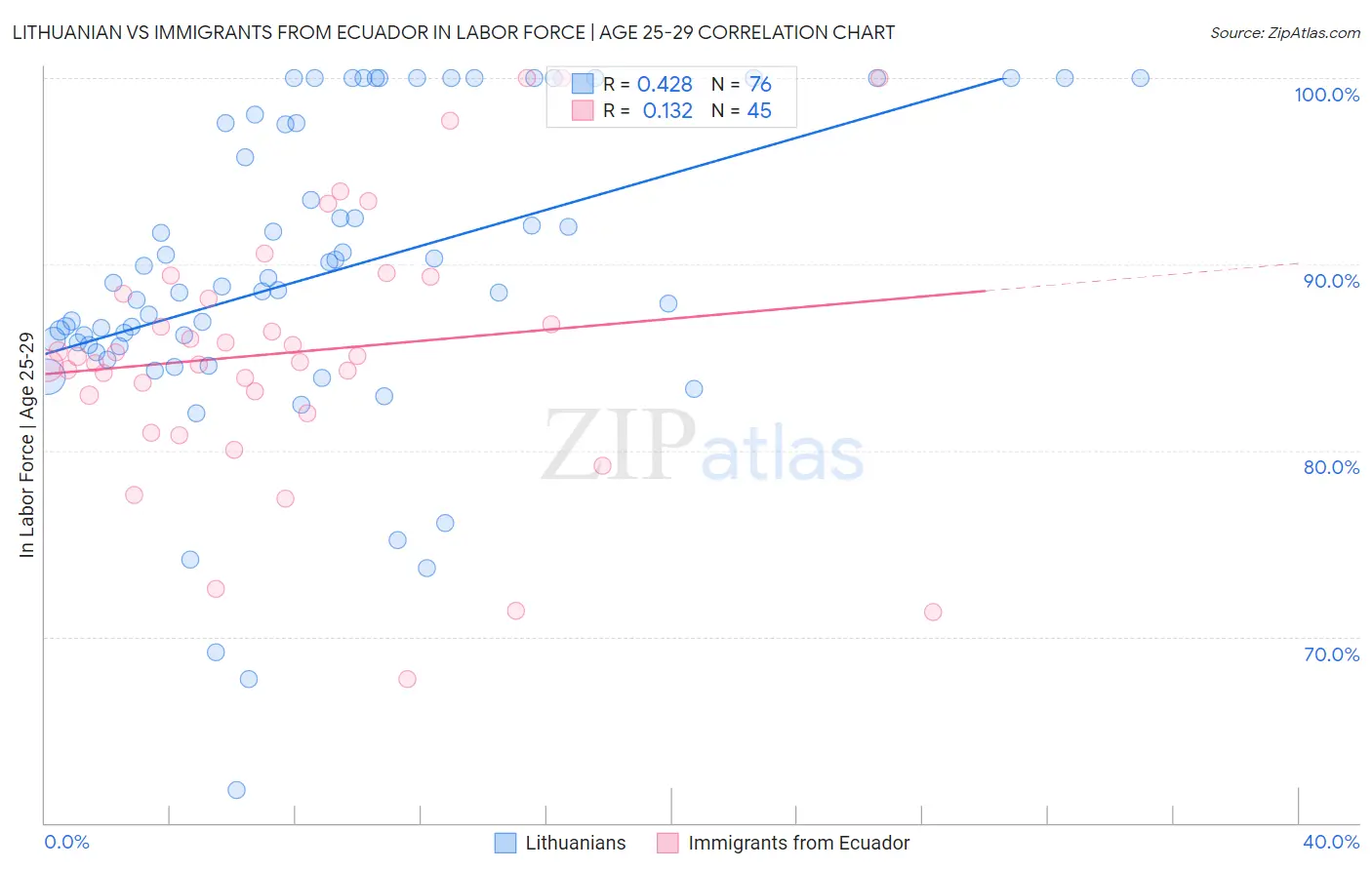 Lithuanian vs Immigrants from Ecuador In Labor Force | Age 25-29