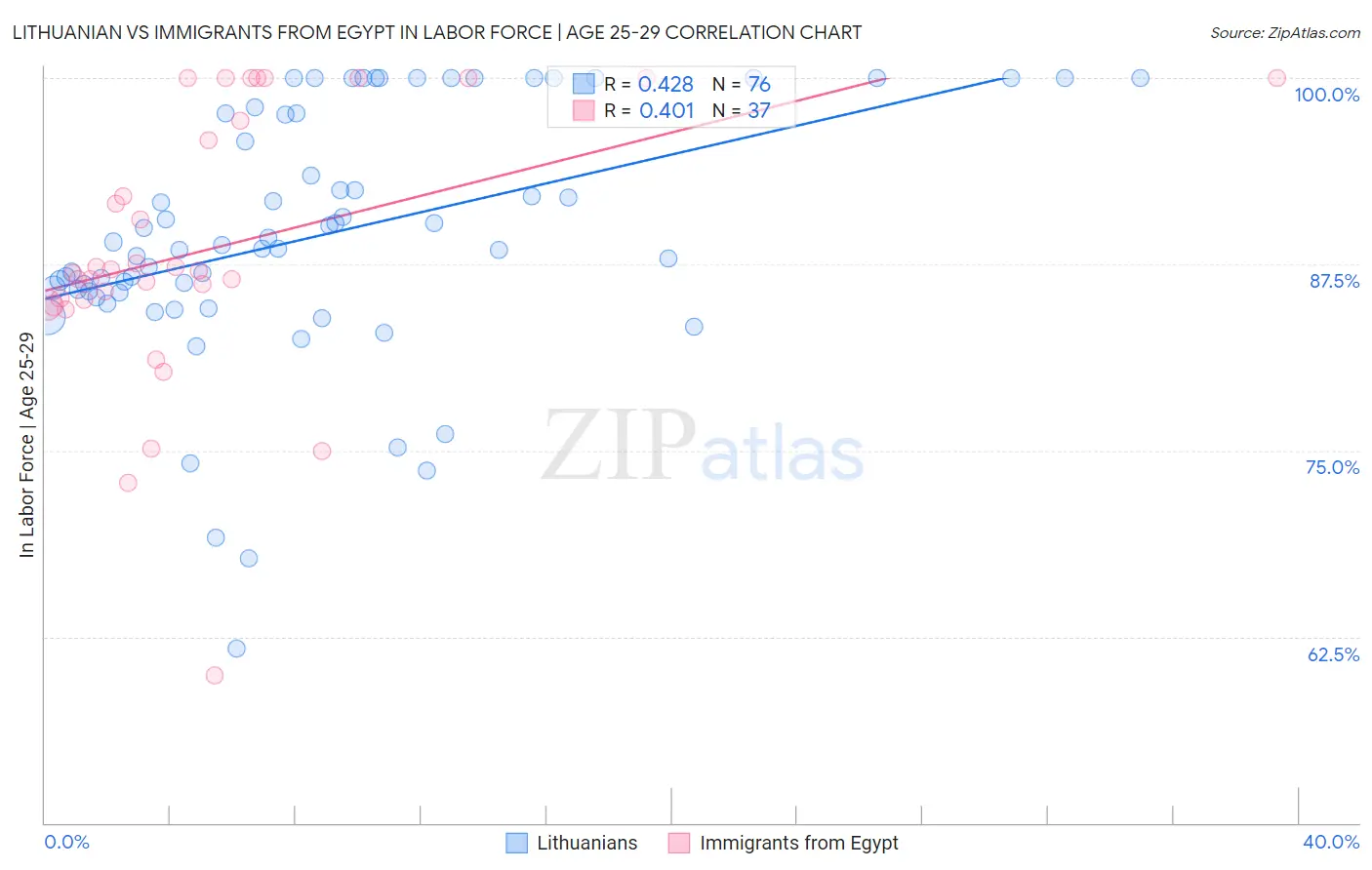 Lithuanian vs Immigrants from Egypt In Labor Force | Age 25-29
