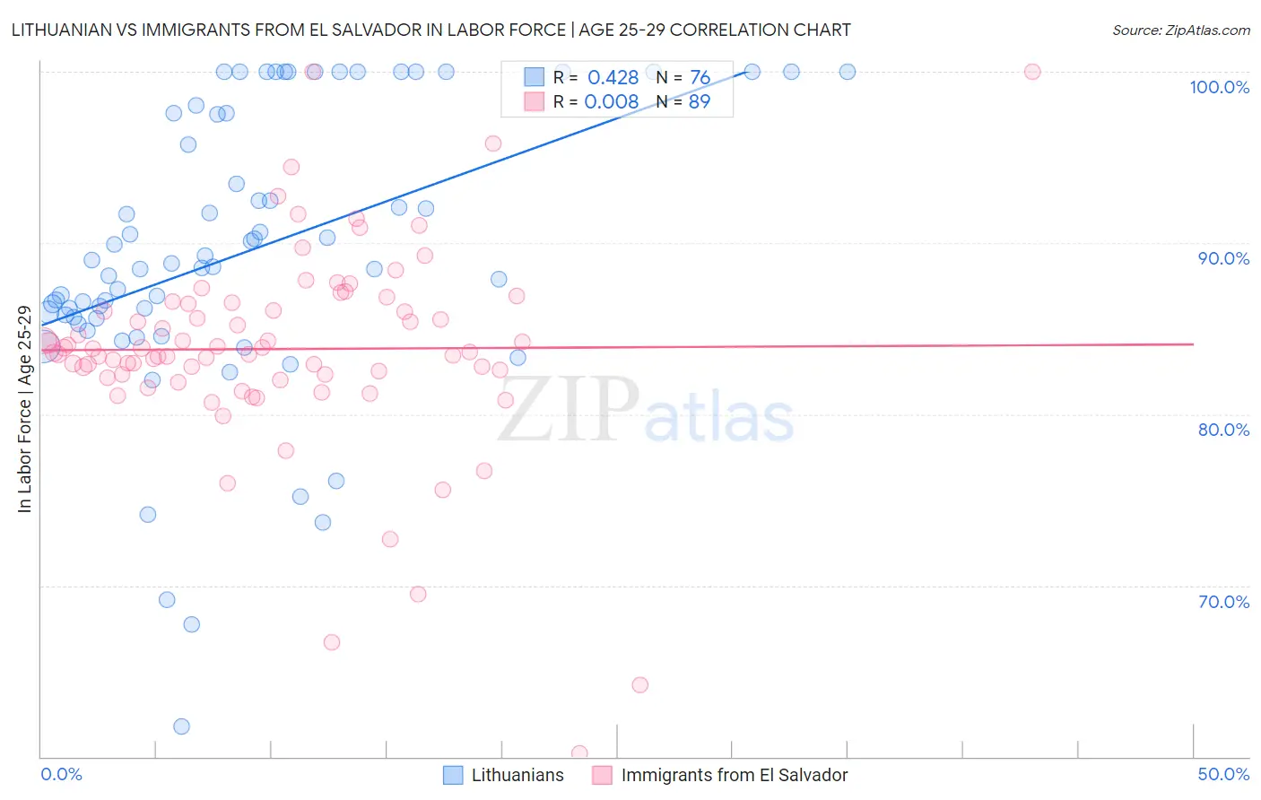 Lithuanian vs Immigrants from El Salvador In Labor Force | Age 25-29