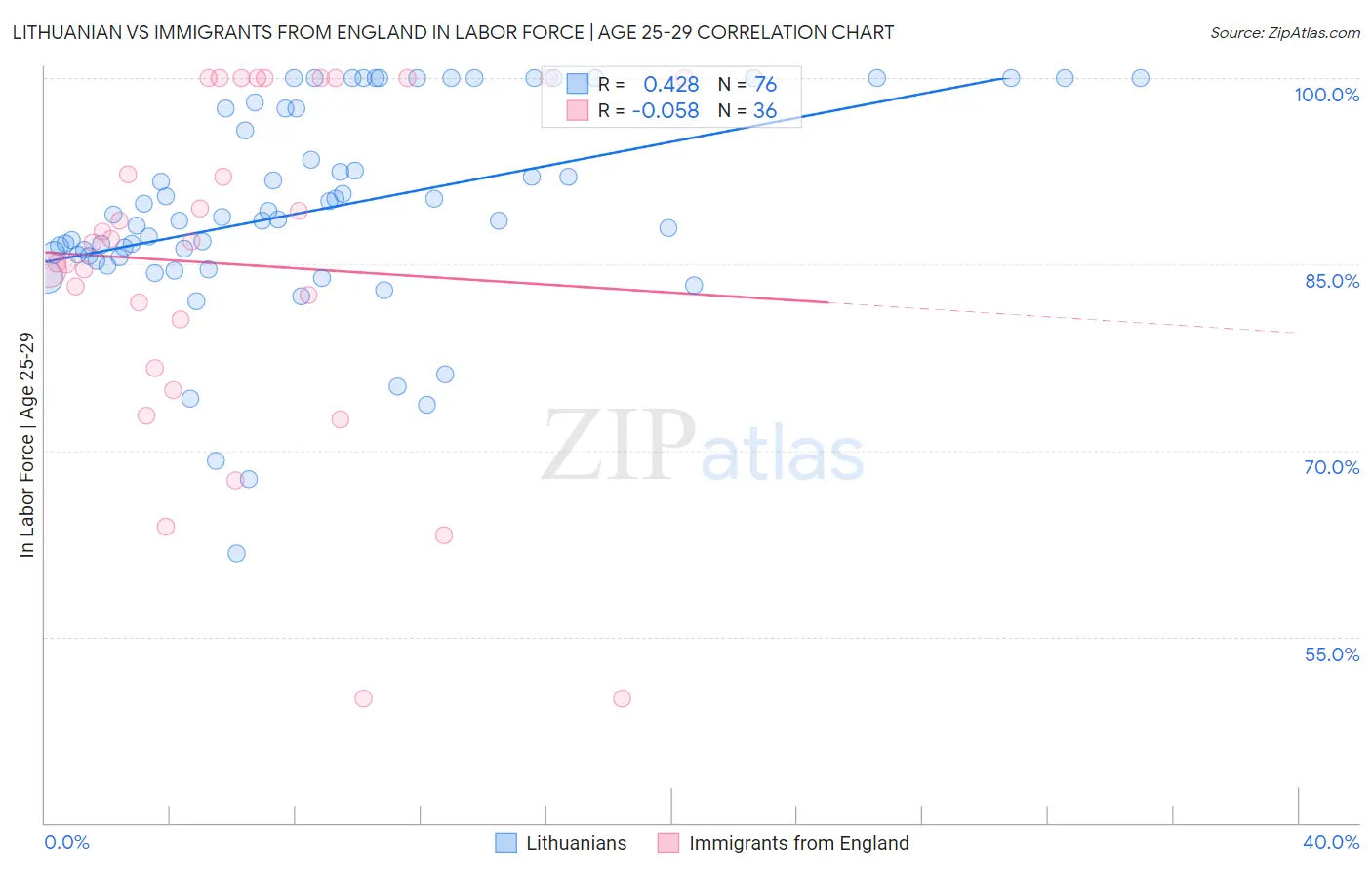 Lithuanian vs Immigrants from England In Labor Force | Age 25-29