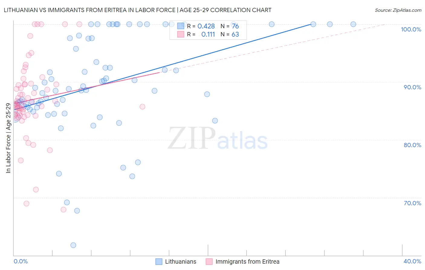 Lithuanian vs Immigrants from Eritrea In Labor Force | Age 25-29