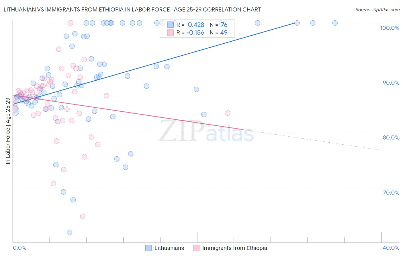 Lithuanian vs Immigrants from Ethiopia In Labor Force | Age 25-29
