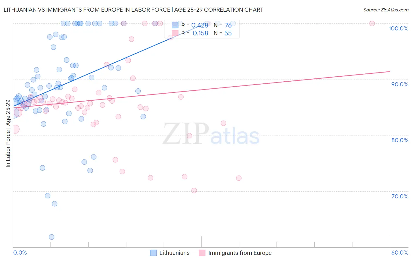 Lithuanian vs Immigrants from Europe In Labor Force | Age 25-29
