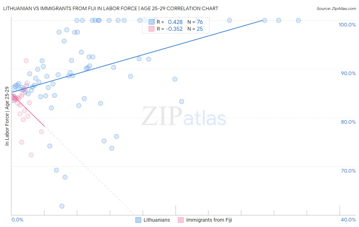 Lithuanian vs Immigrants from Fiji In Labor Force | Age 25-29