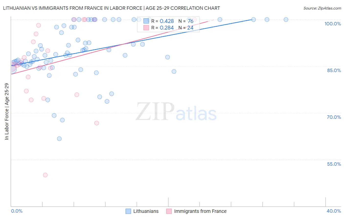 Lithuanian vs Immigrants from France In Labor Force | Age 25-29