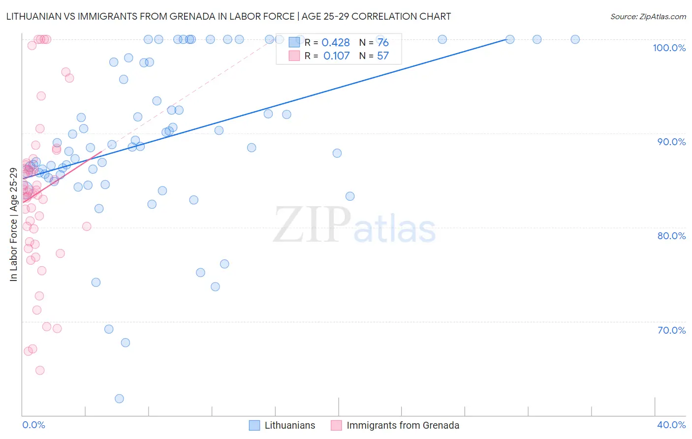 Lithuanian vs Immigrants from Grenada In Labor Force | Age 25-29