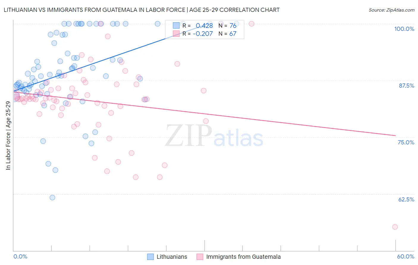 Lithuanian vs Immigrants from Guatemala In Labor Force | Age 25-29