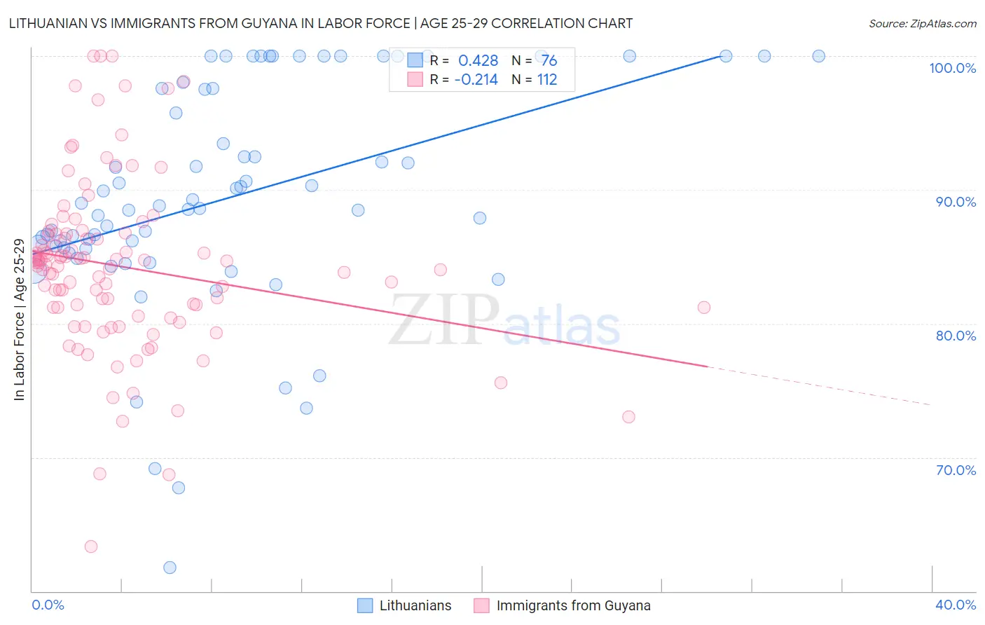 Lithuanian vs Immigrants from Guyana In Labor Force | Age 25-29