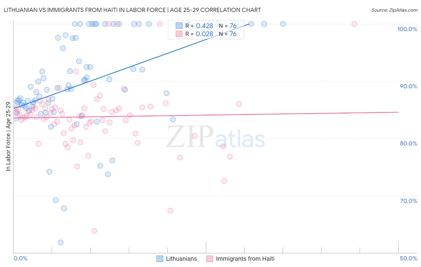 Lithuanian vs Immigrants from Haiti In Labor Force | Age 25-29