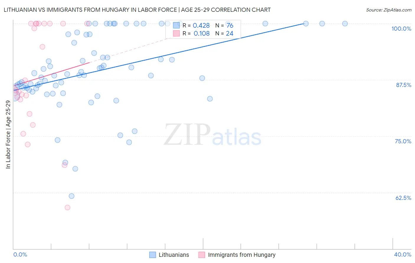 Lithuanian vs Immigrants from Hungary In Labor Force | Age 25-29