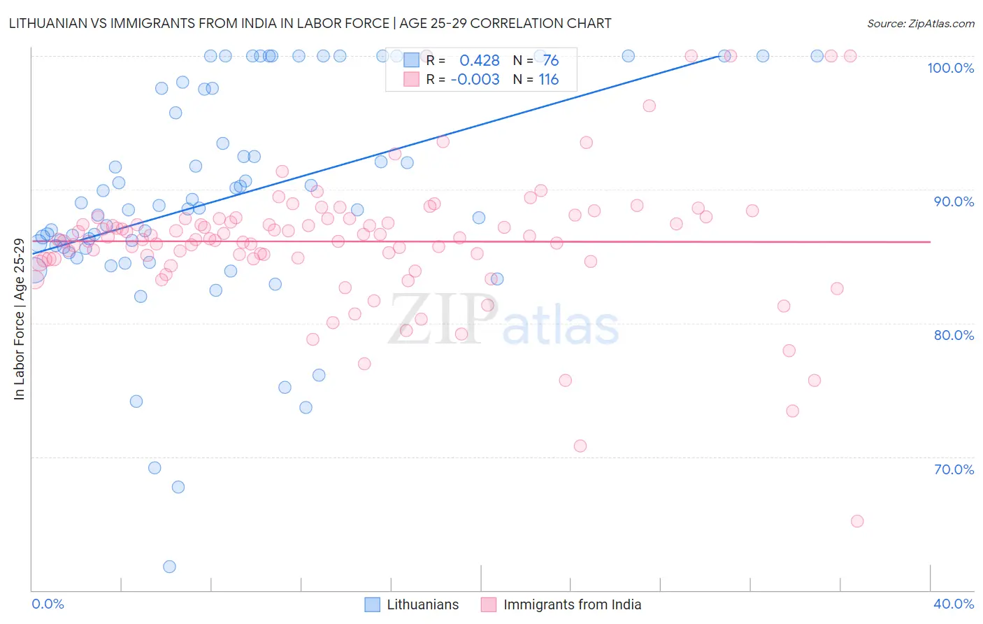 Lithuanian vs Immigrants from India In Labor Force | Age 25-29