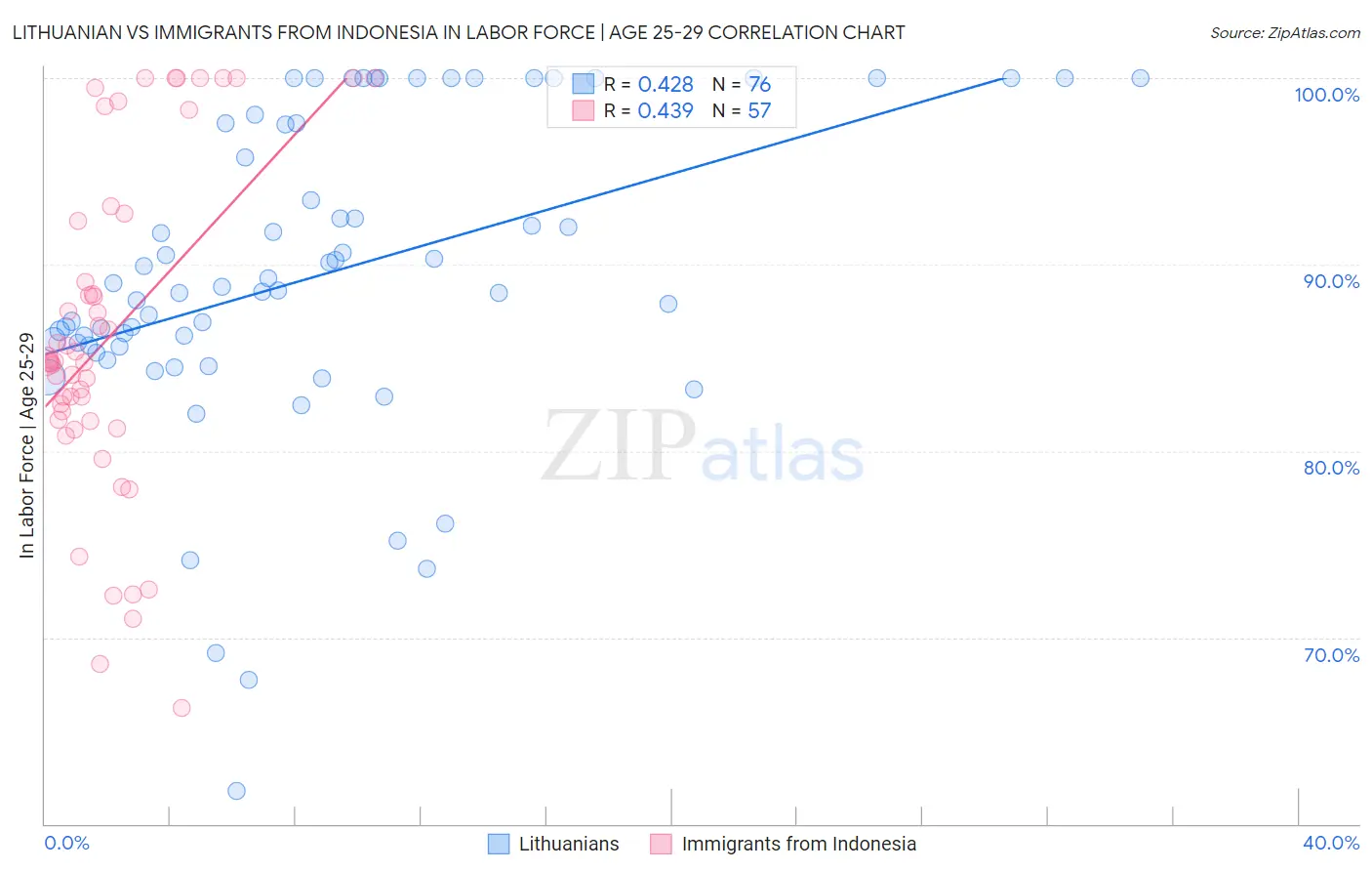 Lithuanian vs Immigrants from Indonesia In Labor Force | Age 25-29