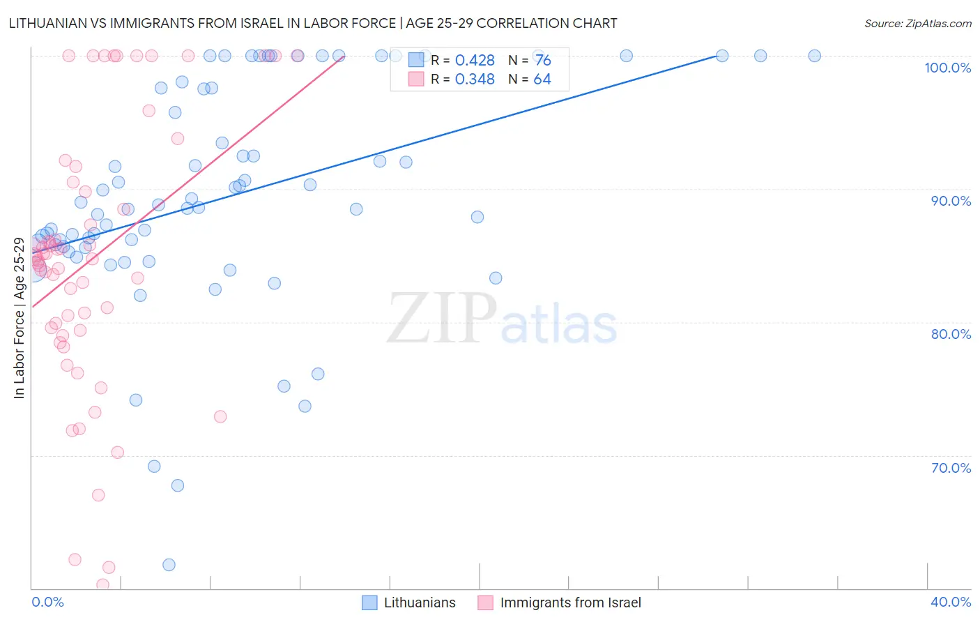 Lithuanian vs Immigrants from Israel In Labor Force | Age 25-29