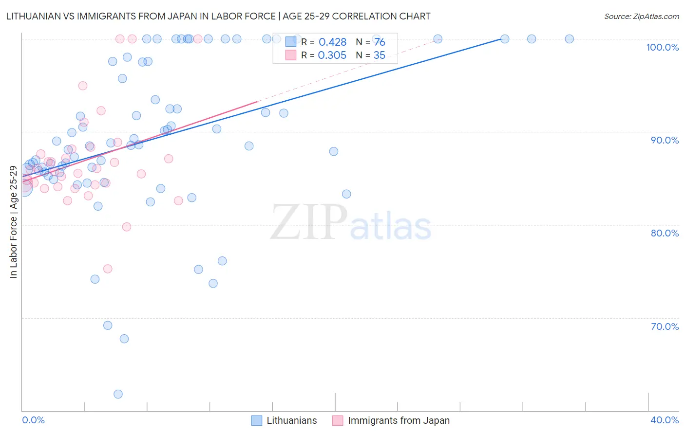 Lithuanian vs Immigrants from Japan In Labor Force | Age 25-29