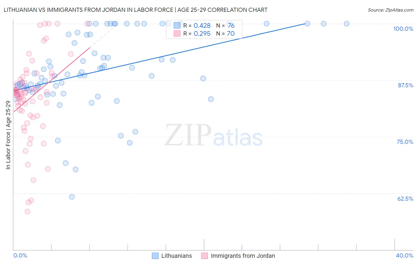 Lithuanian vs Immigrants from Jordan In Labor Force | Age 25-29