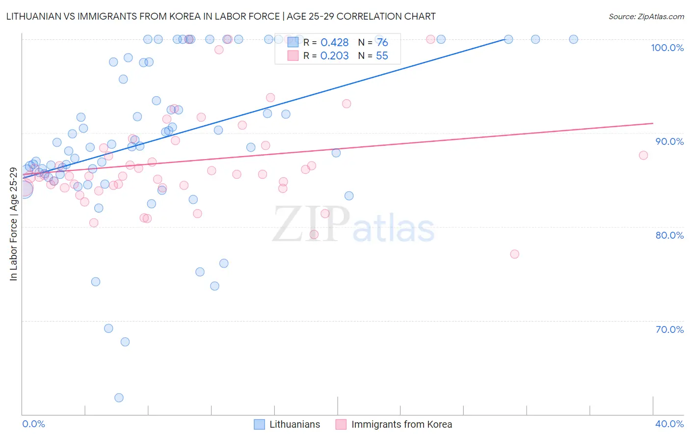 Lithuanian vs Immigrants from Korea In Labor Force | Age 25-29