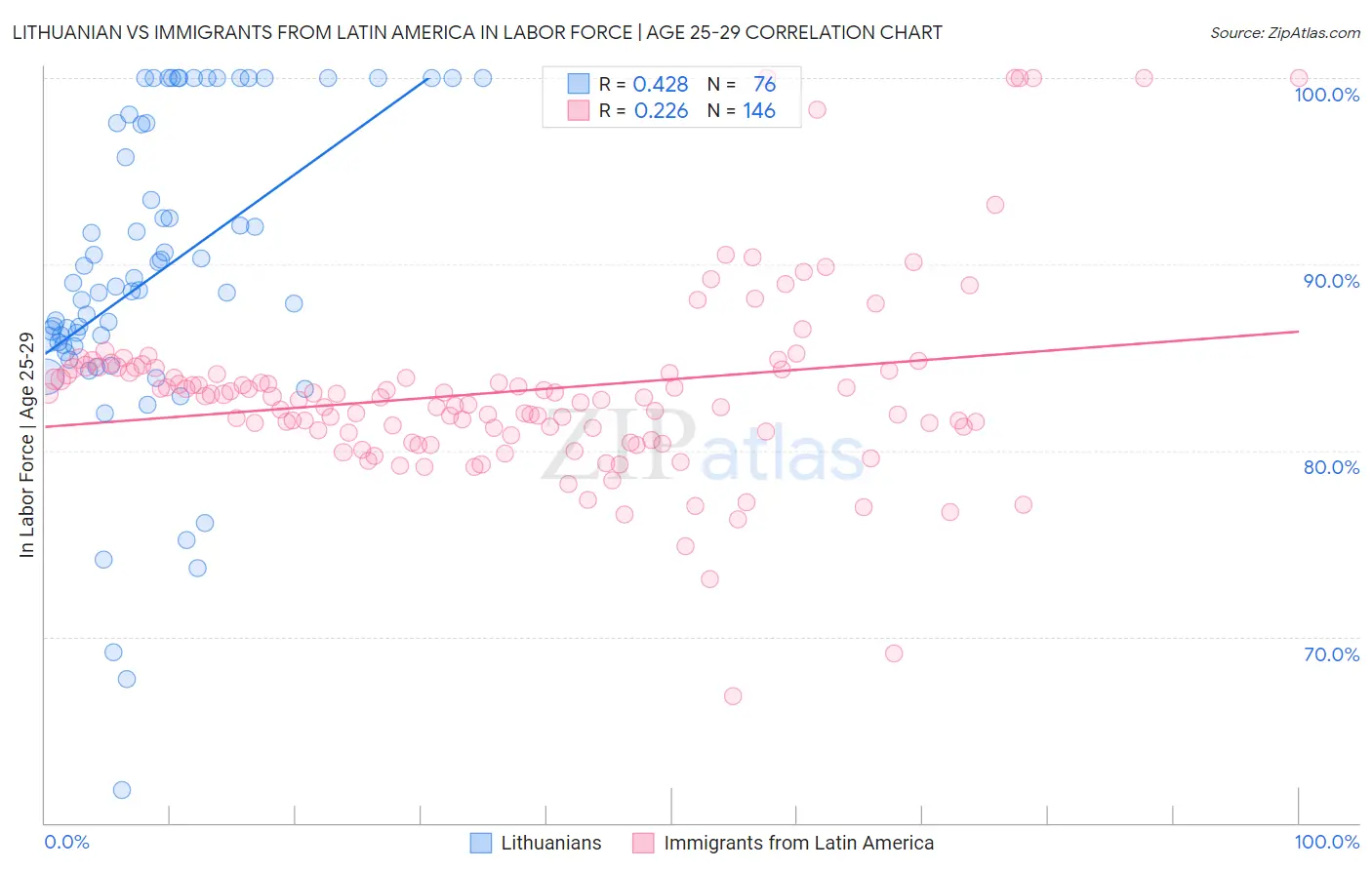Lithuanian vs Immigrants from Latin America In Labor Force | Age 25-29