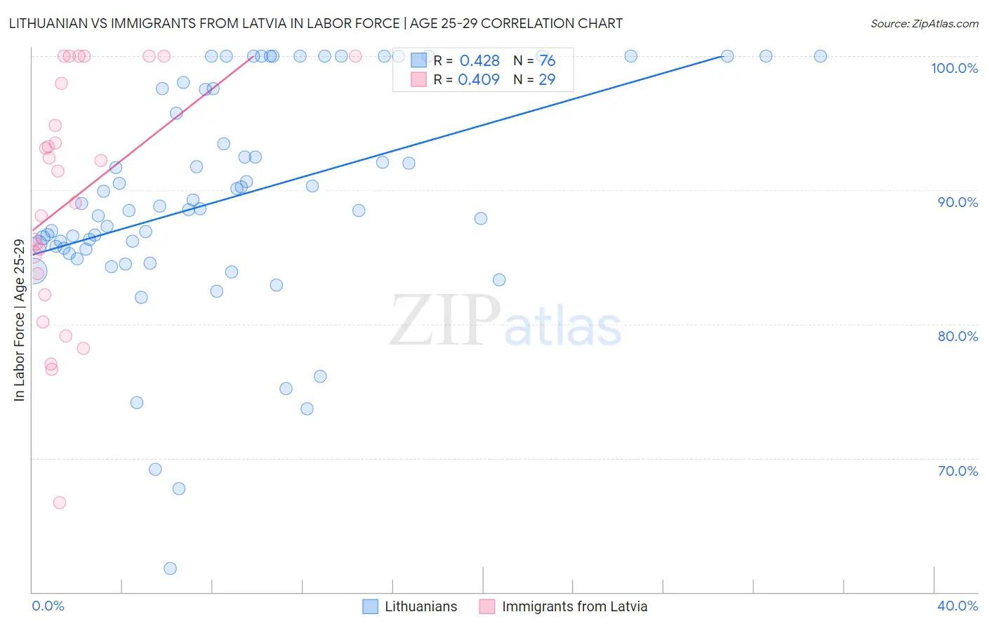 Lithuanian vs Immigrants from Latvia In Labor Force | Age 25-29