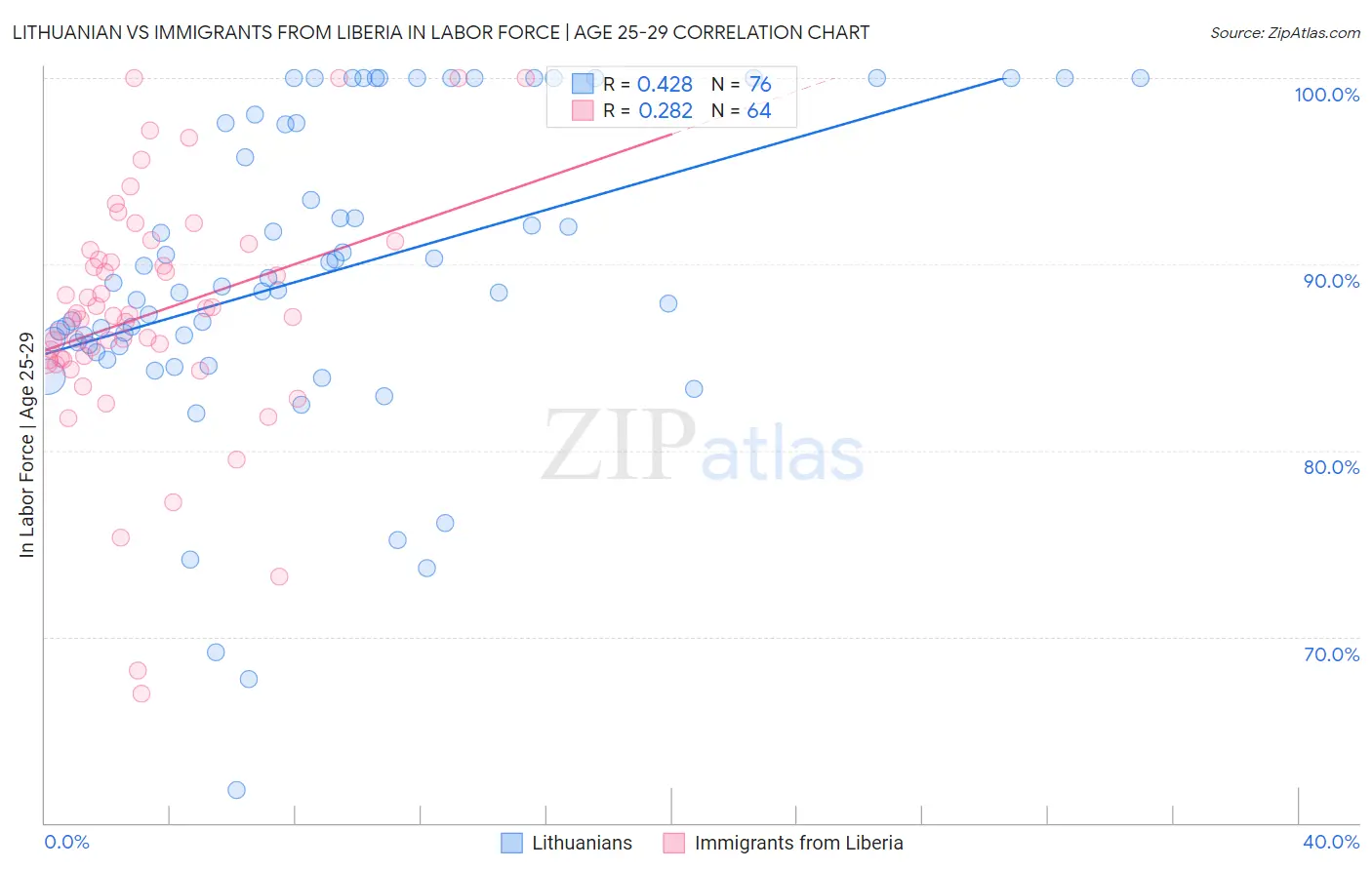 Lithuanian vs Immigrants from Liberia In Labor Force | Age 25-29