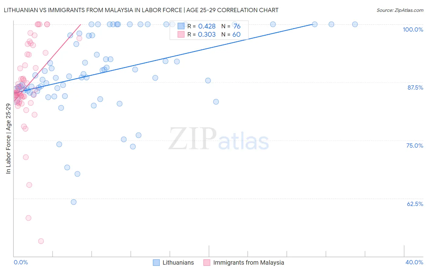 Lithuanian vs Immigrants from Malaysia In Labor Force | Age 25-29