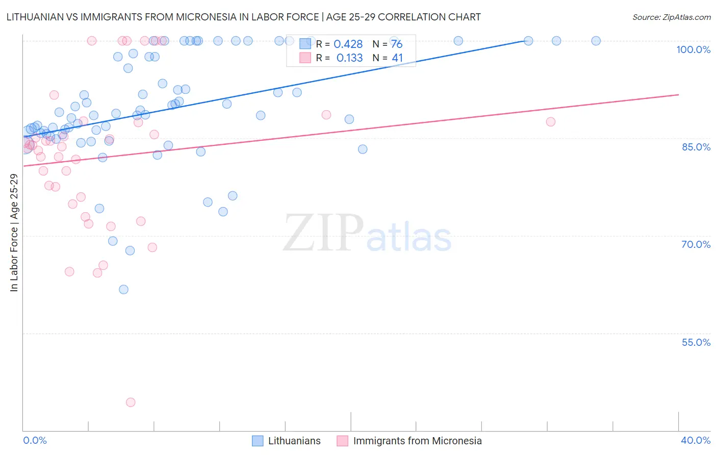Lithuanian vs Immigrants from Micronesia In Labor Force | Age 25-29