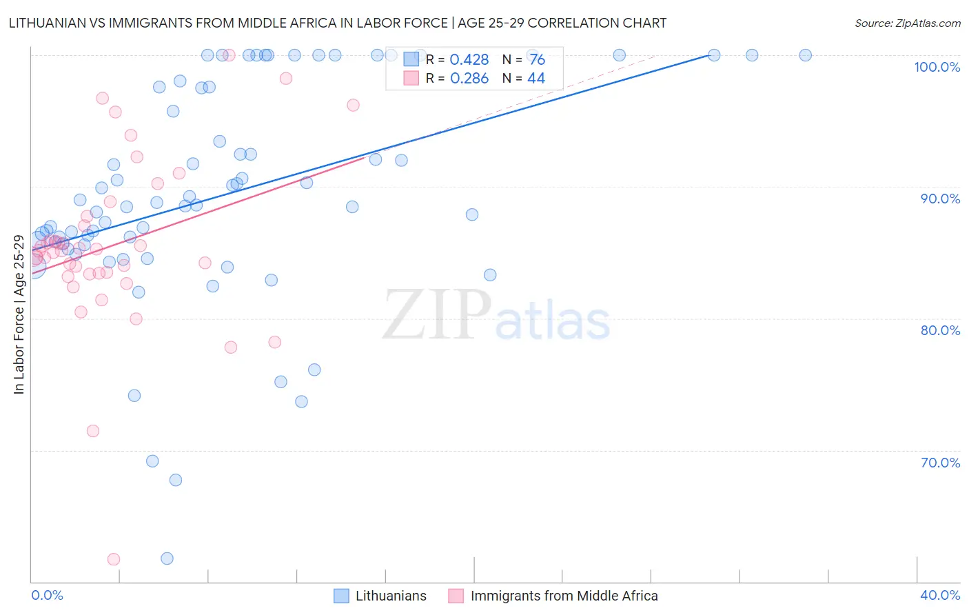 Lithuanian vs Immigrants from Middle Africa In Labor Force | Age 25-29