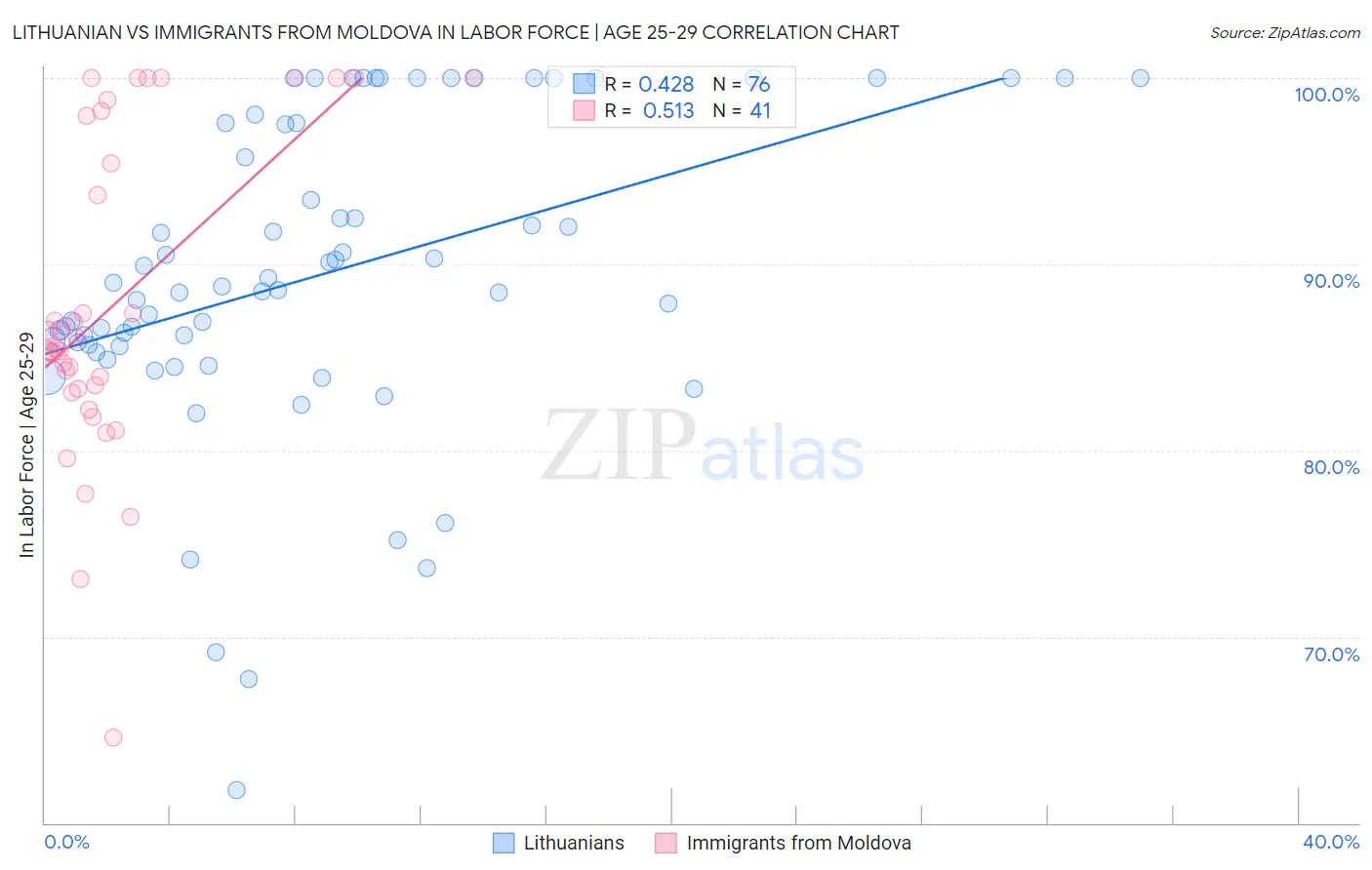 Lithuanian vs Immigrants from Moldova In Labor Force | Age 25-29