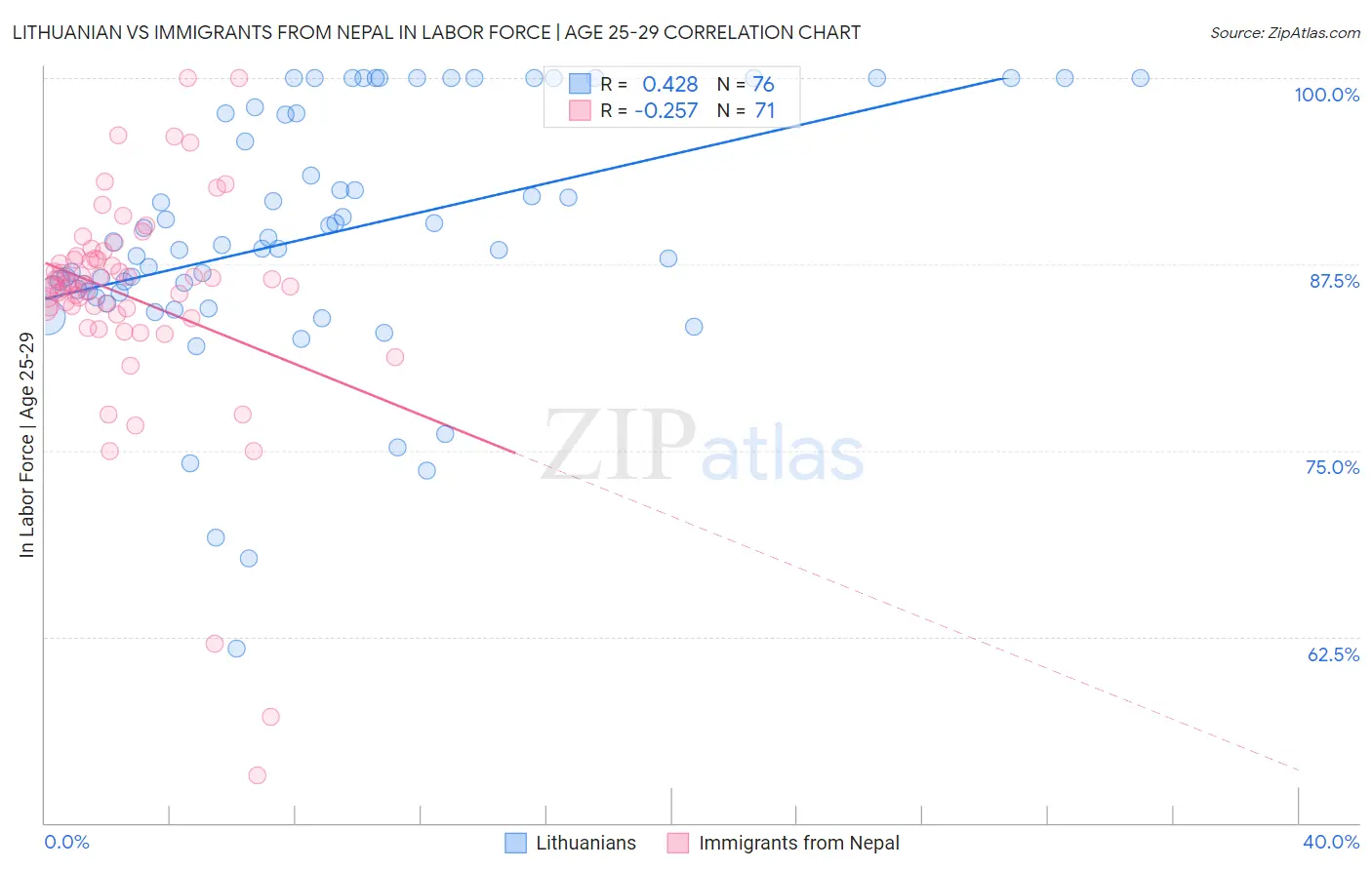 Lithuanian vs Immigrants from Nepal In Labor Force | Age 25-29