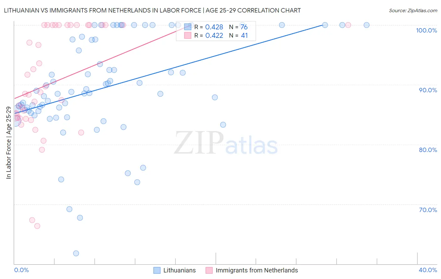 Lithuanian vs Immigrants from Netherlands In Labor Force | Age 25-29