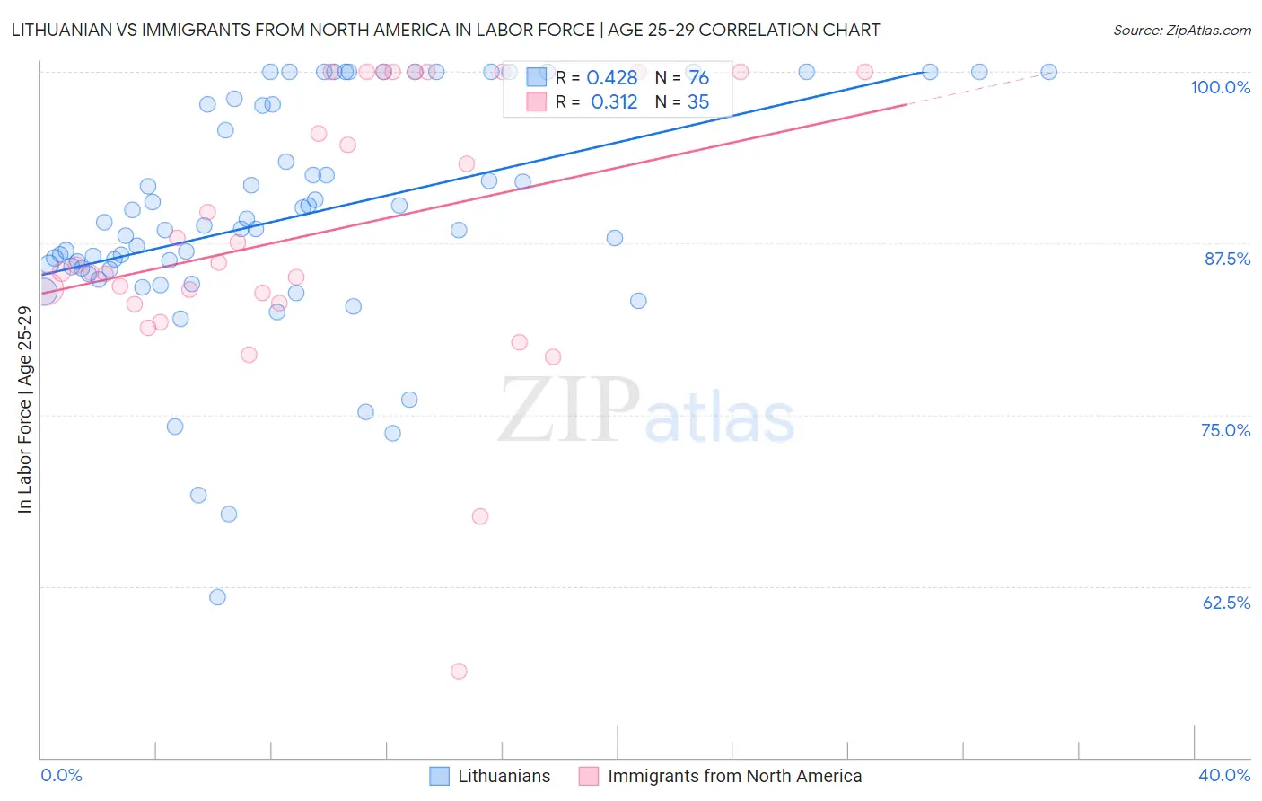 Lithuanian vs Immigrants from North America In Labor Force | Age 25-29