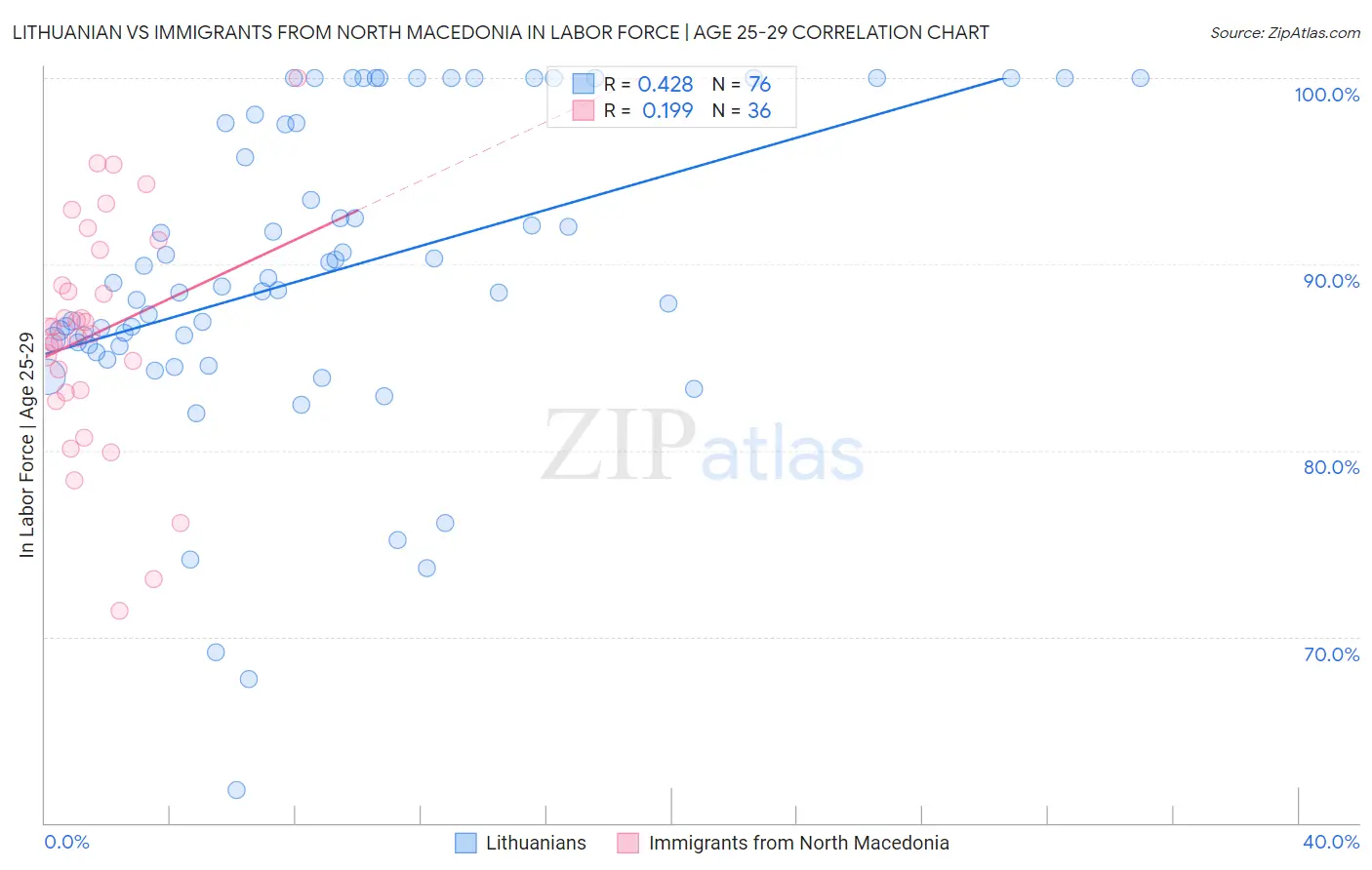 Lithuanian vs Immigrants from North Macedonia In Labor Force | Age 25-29