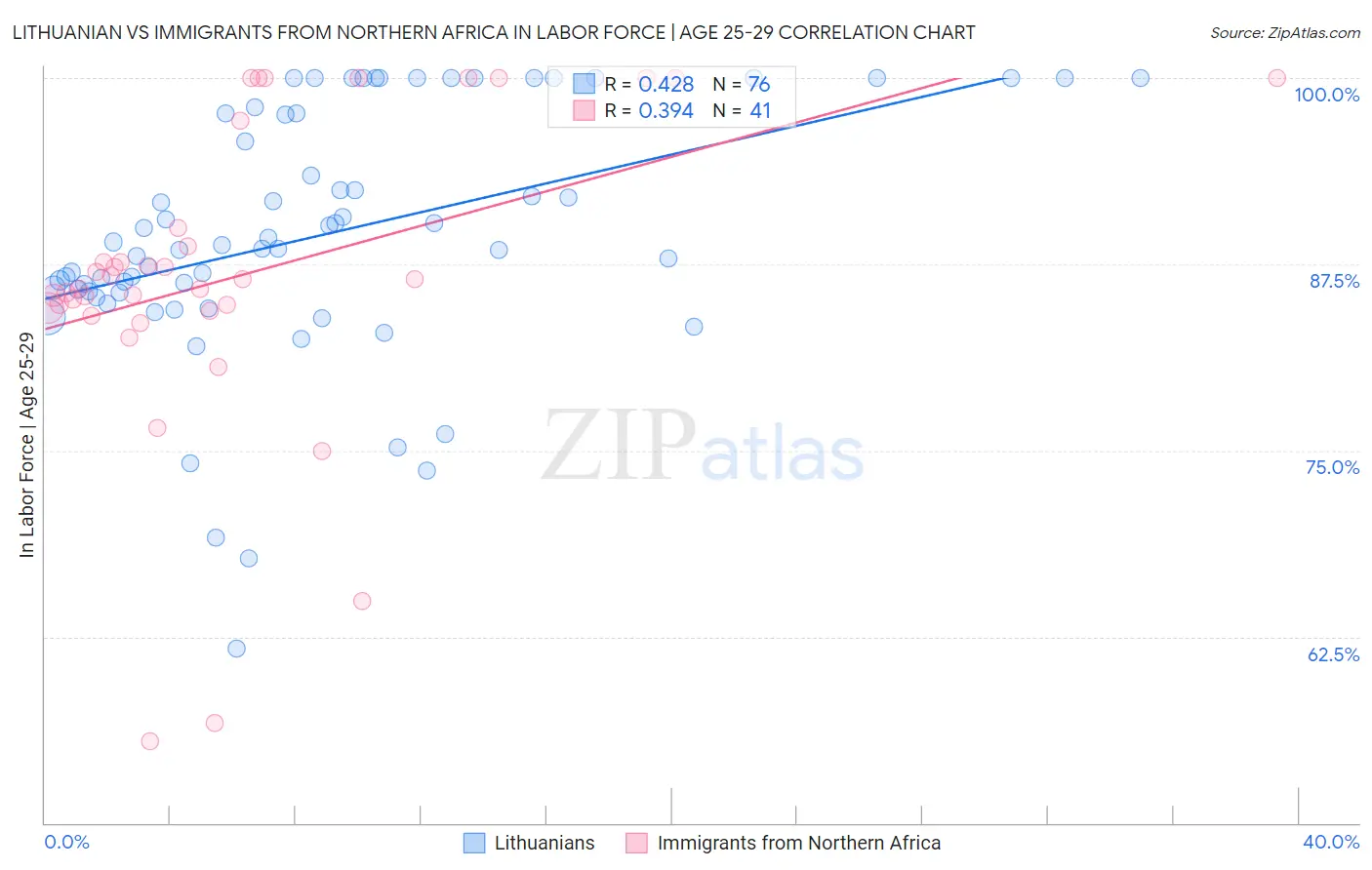 Lithuanian vs Immigrants from Northern Africa In Labor Force | Age 25-29