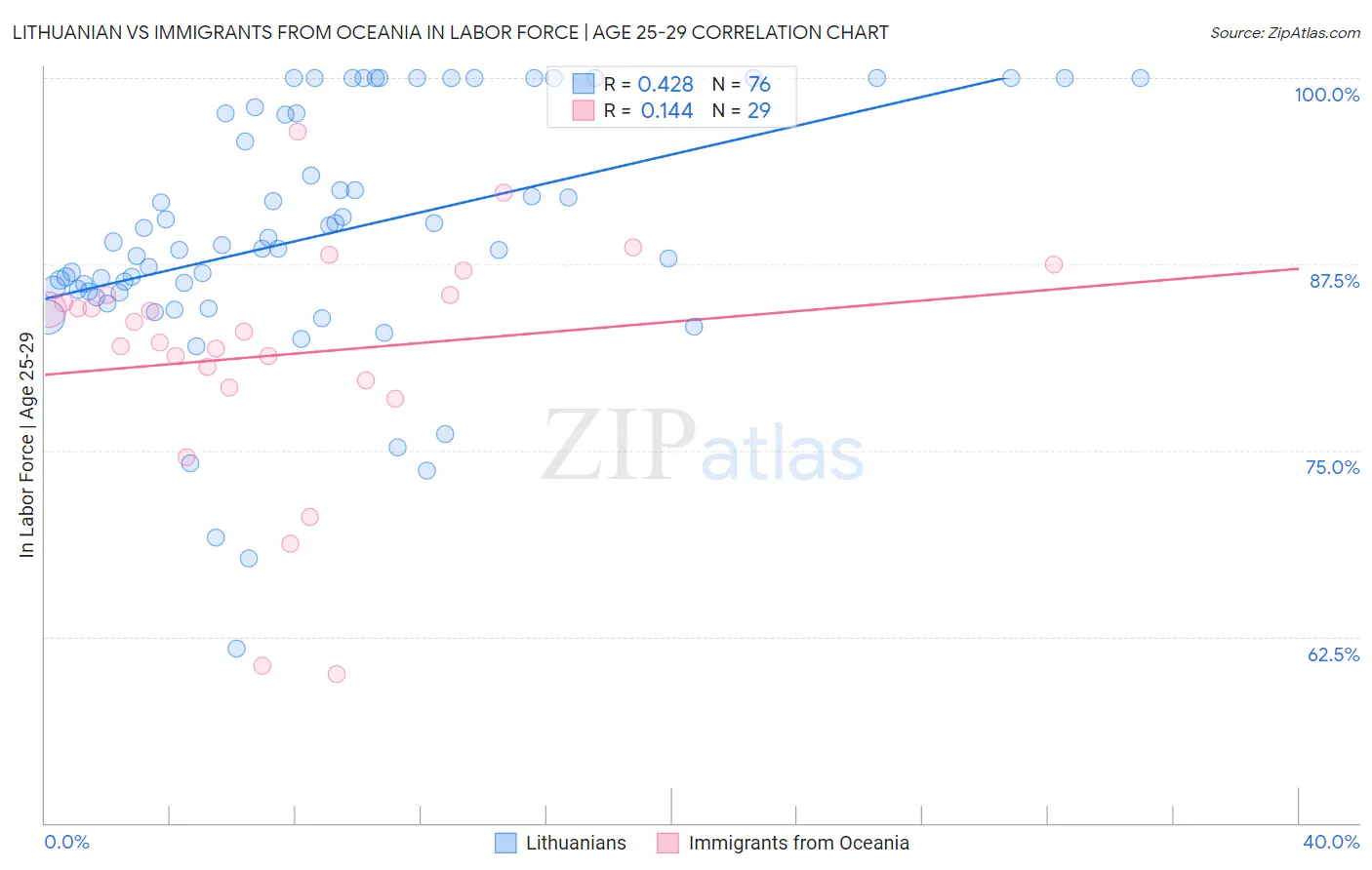 Lithuanian vs Immigrants from Oceania In Labor Force | Age 25-29